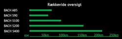 Rækkevidde oversigt